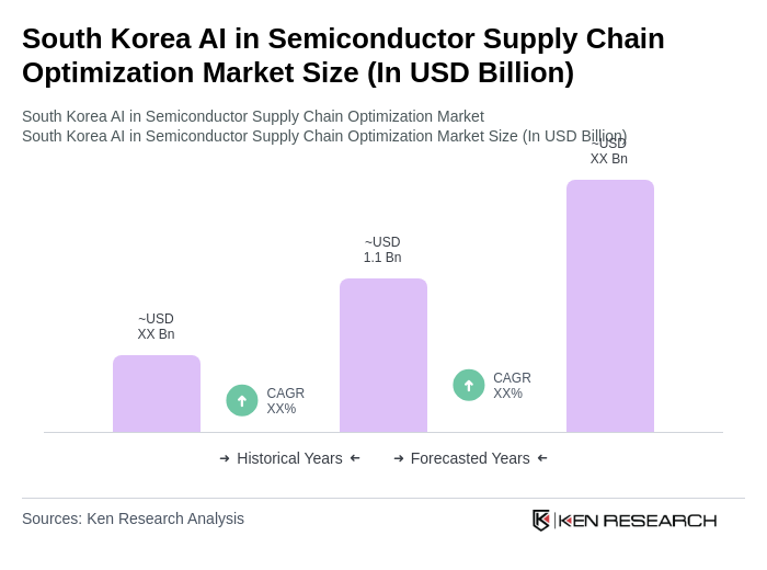 South Korea AI in Semiconductor Supply Chain Optimization Market Size